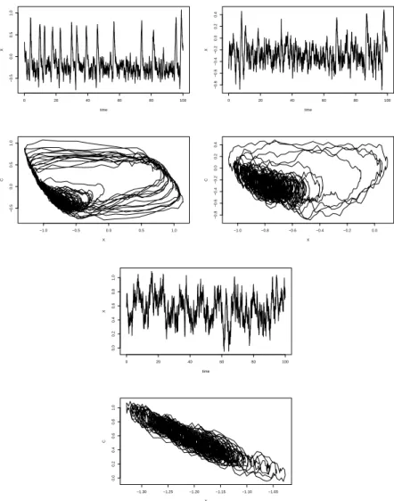Fig 1. Simulations of the FitzHugh-Nagumo. Voltage variable X t versus time (top line) and the corresponding trajectory in phase space C t versus X t (bottom line) for s = 0, β = 0.8,