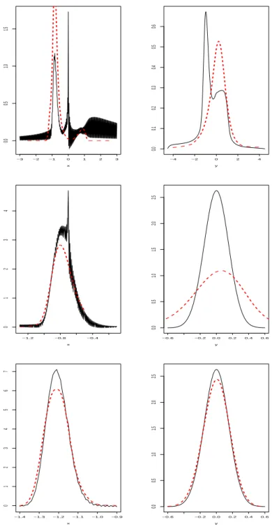Fig 3. Invariant density estimation. Left: marginal in x of the estimation p ˆ ˆ ˆ b (red line) and true density approximated by a finite difference scheme (black line)