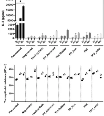 Fig. 9    (Pro-)inflammatory response and effect on the barrier integrity  of the intestinal model after exposure to MPs and healing earth for  6, 24 and 48  h