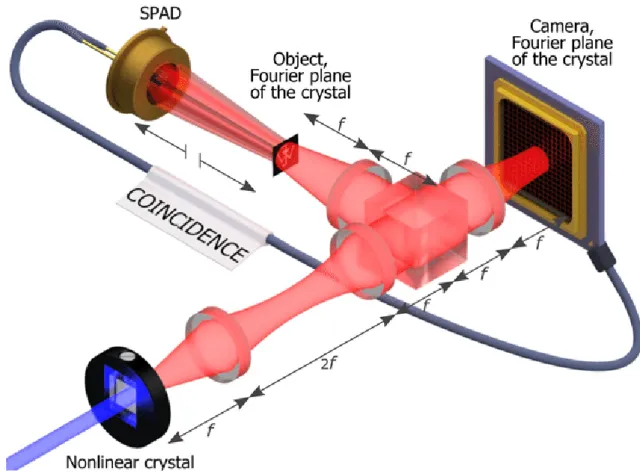 Figure 7: Schematic view of Quantum Ghost imaging setup, &#34;Image plane&#34; configuration