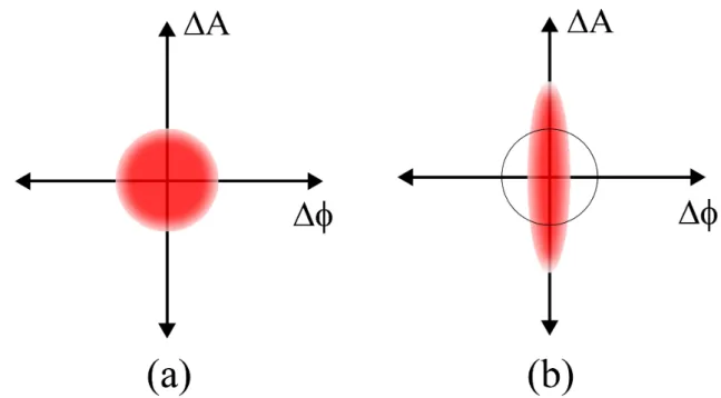 Figure 9: Schematic view of the quantum noise i.e., ball, showing the even distribution of un- un-certainty between the two quantities amplitude A and phase Φ (b) Squeezed noise, where the uncertainty in one quantity is less than quantum noise, while the o