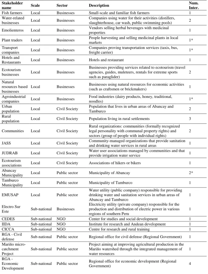 Table A2.1. Description and characteristics of the stakeholders selected for the analysis