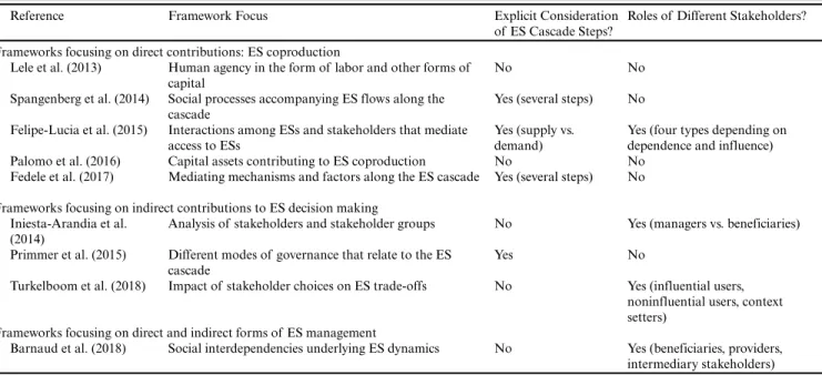 Table  1.  Comparison  of  existing  ecosystem  service  (ES)  management  frameworks