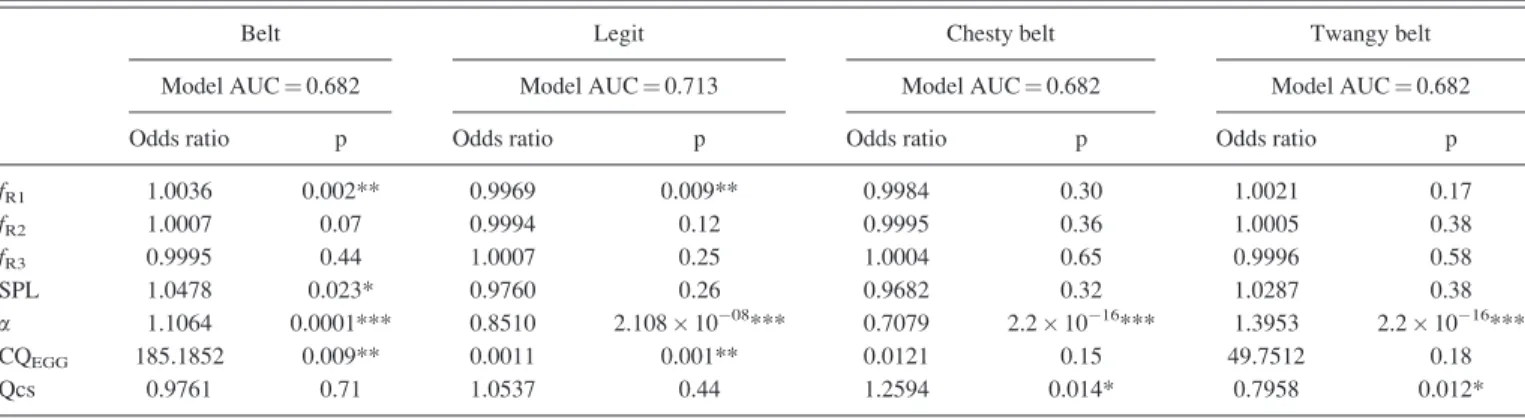 TABLE IV. Results of the binary logistic regressions that aimed at predicting the probability for a voice sample to be evaluated by the listeners in the first question (Q1) as belt (or not), or as legit (or not), and in the second question (Q2) as chesty b