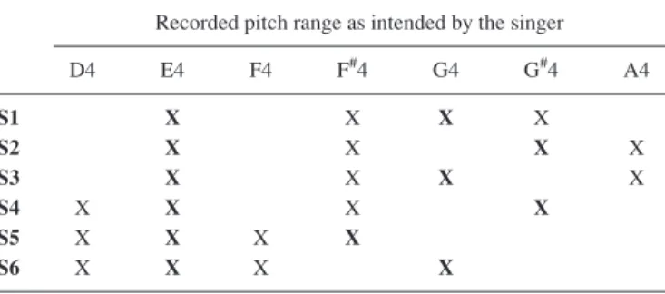 TABLE I. Singers’ voice type and pitch range as investigated in this study.