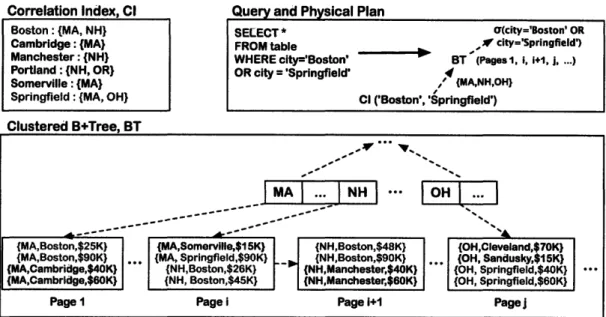 Figure 2-1:  Diagram illustrating an example  CI and its use in a query plan.