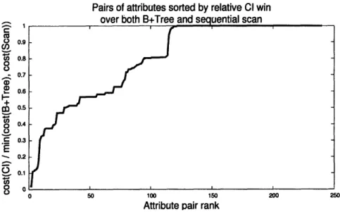 Figure  5-1:  List  of lineitem attribute  pairs  sorted  by  expected  win  for  a  CI.