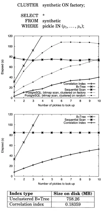 Figure  5-3:  Time  elapsed  for  queries  over  the pickle (unclustered) and factory (clustered) attributes  in the synthetic table:  experiment  (above)  vs