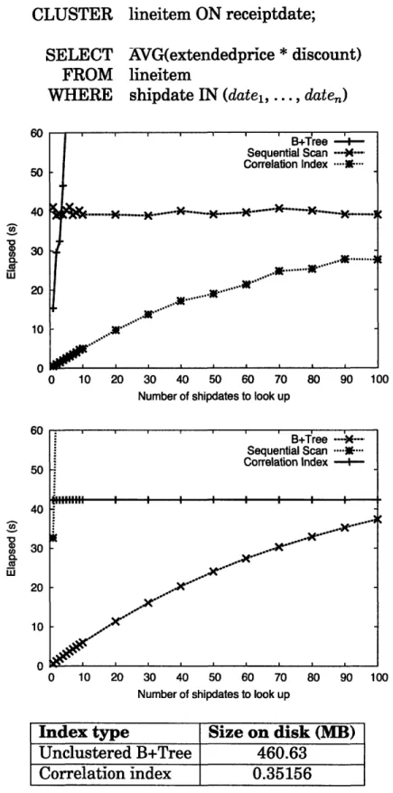 Figure  5-4:  Time  elapsed  for queries  over  shipdate (unclustered)  and  receipt- receipt-date (clustered) attributes  in the  lineitem table:  experiment  (above)  vs