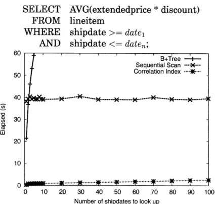 Figure  5-5:  Time  elapsed  for  queries  over  shipdate (unclustered)  and  receipt- receipt-date (clustered)  attributes  in the  lineitem table,  now  using a  range  predicate.
