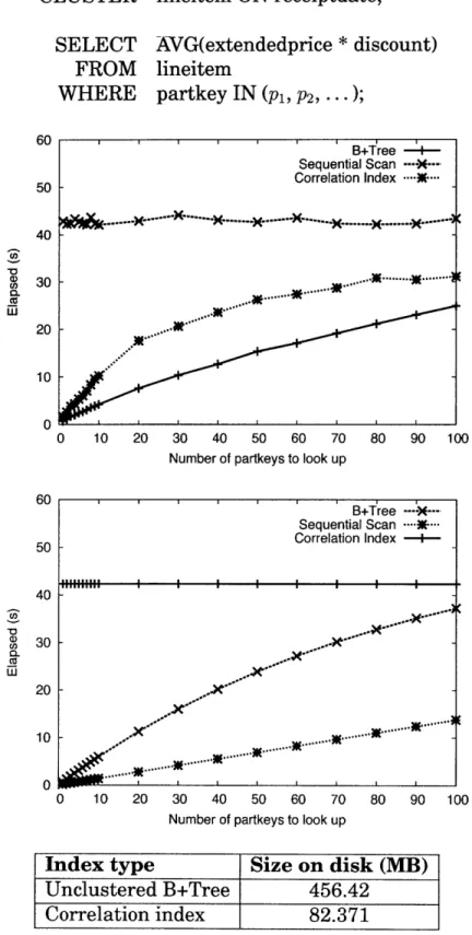 Figure  5-6:  Time  elapsed  for  queries  over partkey (unclustered)  and  receipt- receipt-date (clustered) attributes  in the  lineitem table:  experiment  (above)  vs
