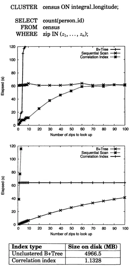 Figure 5-7:  Time elapsed for queries over zip (unclustered) and longitude (clus- (clus-tered)  attributes  in  the  census table:  experiment  (above)  vs