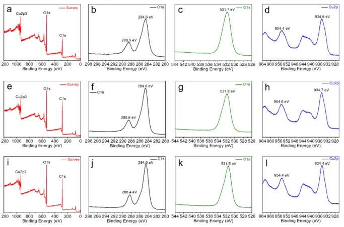 Figure  S2.  XPS  analysis.  (a)  Survey  spectrum,  (b)  C1s  and  (c)  O1s  and  (d)  Cu2p  of  HKUST-1@HRG O-10