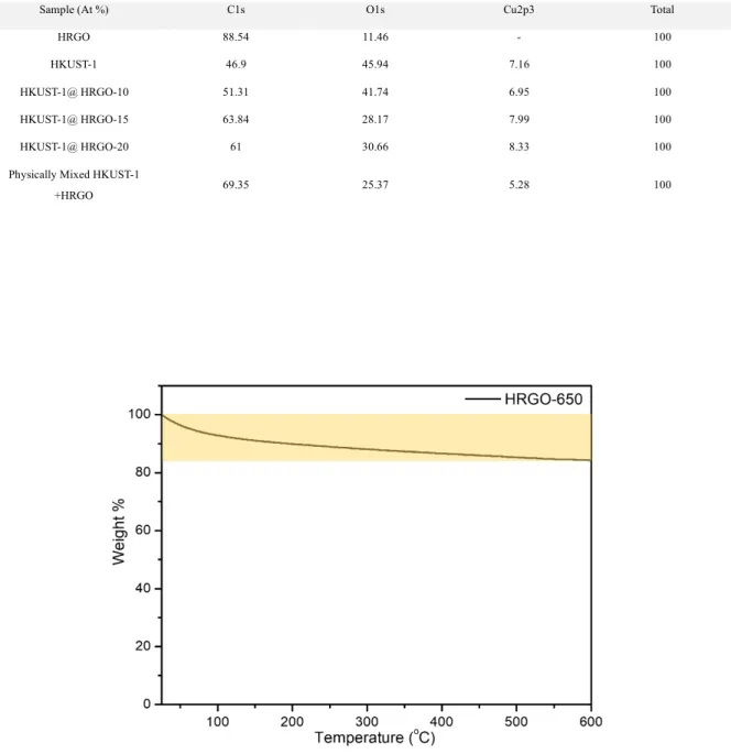 Figure  S3. TGA  of  HRGO  under  N 2   atmosphere.  The  weight  loss  associated  with  residual  oxygen  (15.7   wt  %)  atoms  occurred  in  the  temperature  range  of  25  –  500 o C