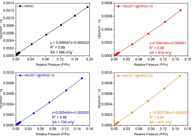 Figure  S8.  BET linear plots of HRGO, HKUST-1@HRGO-10, HKUST-1@HRGO-15 and HKUST-1@HRGO- HKUST-1@HRGO-20
