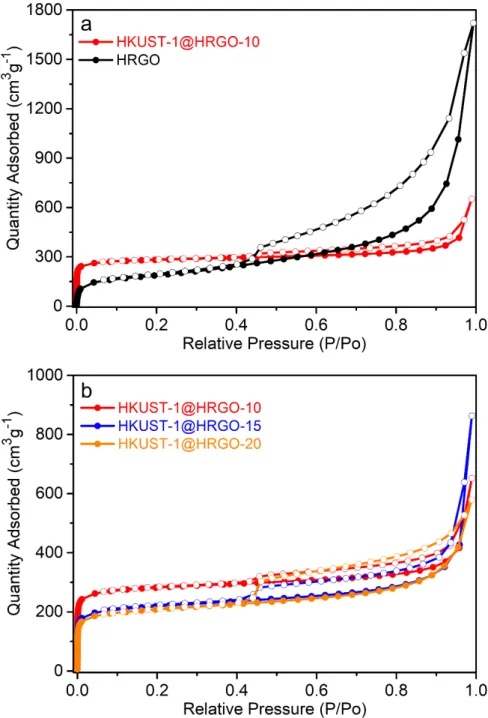Figure  S9.  Surface  area  analysis  of  HRGO  and  HKUST-1@HRGO  series  using  Ar  at  87  K