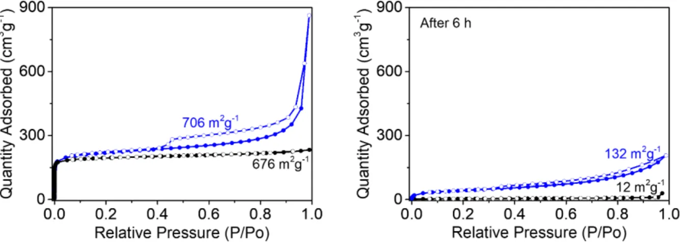 Figure  S10.  BET surface area analysis of HKUST-1 (black), HKUST-1@HRGO-15 (blue) before and after  water treatment