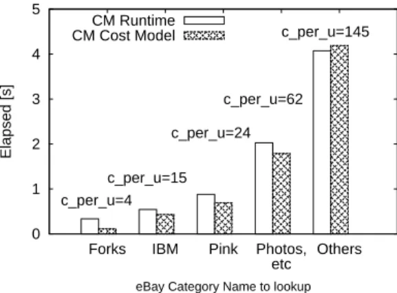 Figure 10: CM cost model based on c per u AND dec BETWEEN 1.411 AND 1.555
