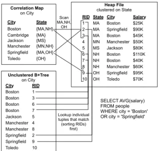 Figure 4: Diagram illustrating an example CM and its use in a query plan, and comparing to the use of a conventional B + Tree a table clustered on a small-domain attribute, such as gender