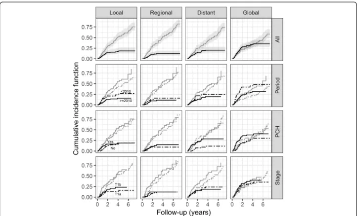 Fig. 2 Cumulative incidence function (CIF) of local, regional, distant or any relapses