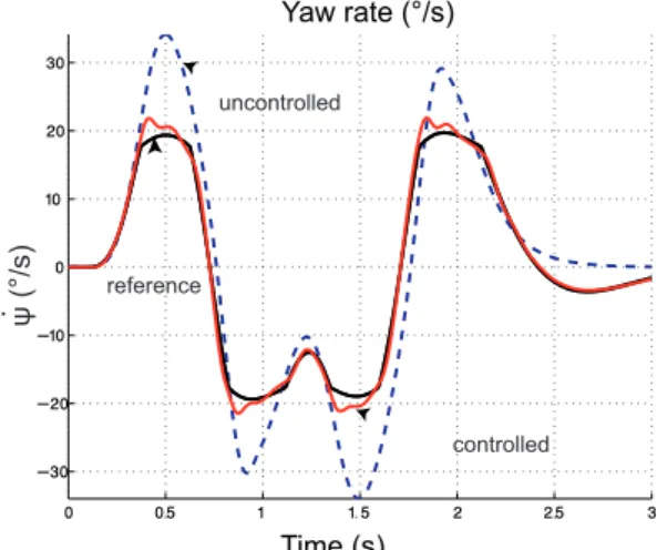 Figure 9: Responses of the yaw rates versus steering wheel angle for the double lane-change maneuver