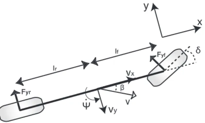 Figure 2: 2-DOF model of lateral vehicle dynamics.