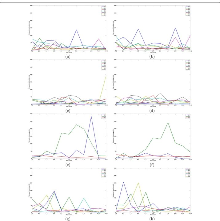 Figure 4 IIllustration of subpopulation identification using cell dynamics features: the time-lapse images are segmented by level-set framework followed by marker controlled watershed to separate touching cells; tracking by spatiotemporal scheme, clusterin