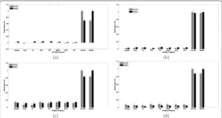 Figure 5 Illustration of edge feature extraction: (a) measuring protrusion or retraction displacements: heavy gray represents the protruded region while the light gray region represents retracted region, and (b) edge activity along the whole periphery, dif