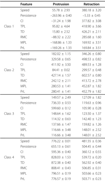 Table 4 Factor analysis on cell and edge features