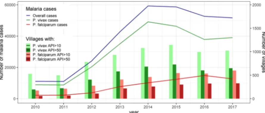 Figure 2.  Reported malaria cases and number of villages at risk in Loreto from 2010 to 2017.