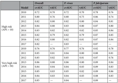 Table 2.  Assessment of the discriminating power of BRT models for malaria risk in villages