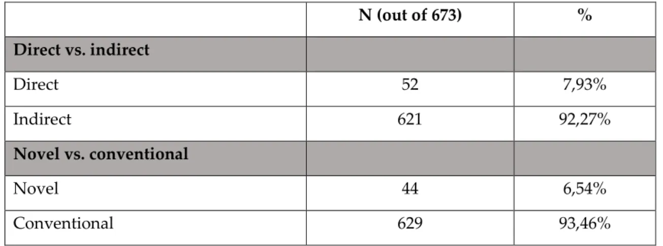 Table 3 summarises the overall results of the quantitative analysis. These results  suggest  that  the  majority  of  the  identified  metaphorically  used  expressions  consists  of  indirect  (92,27%),  conventional  (93,46%)  and  non-deliberate  metaph