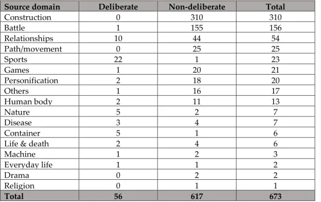 Table  4:  Distribution  of  deliberate  and  non-deliberate  metaphors  across  the  conceptual  source  domains