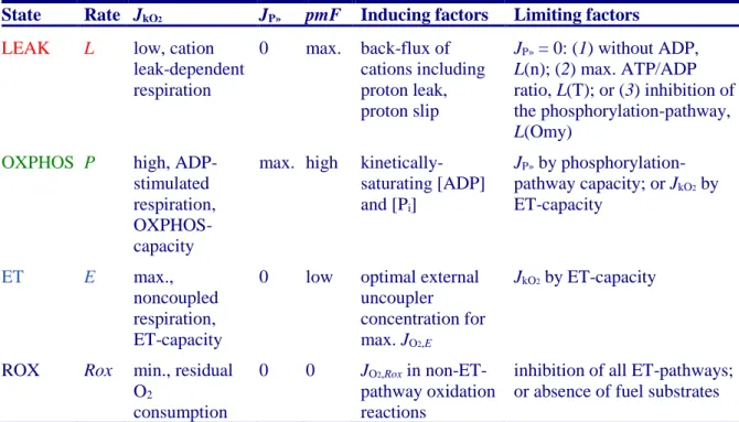 Table 1. Coupling states and rates, and residual oxygen consumption in mitochondrial  preparations
