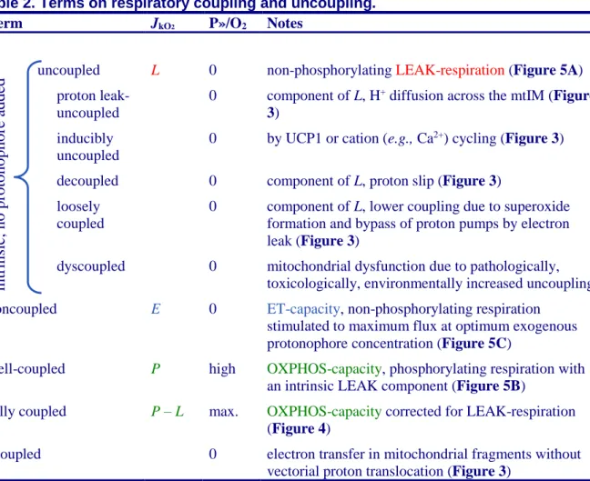 Table 2. Terms on respiratory coupling and uncoupling. 