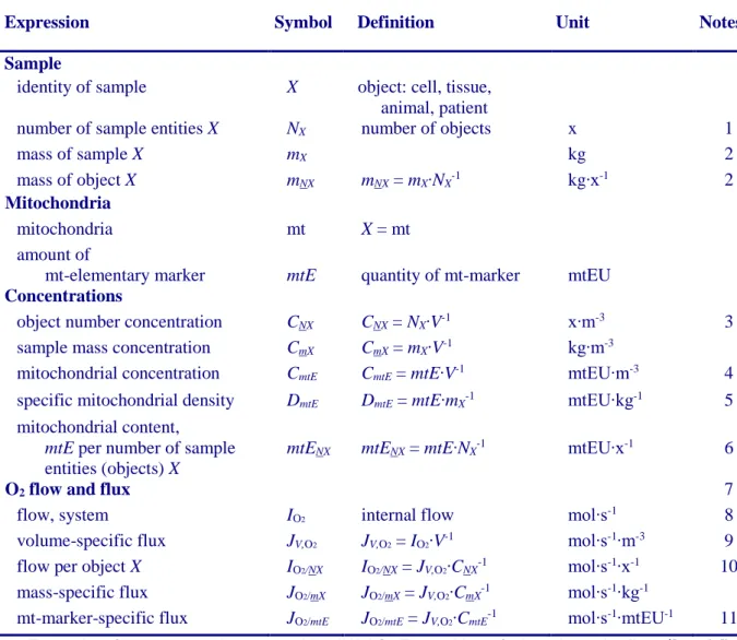 Table 4. Sample concentrations and normalization of flux. 