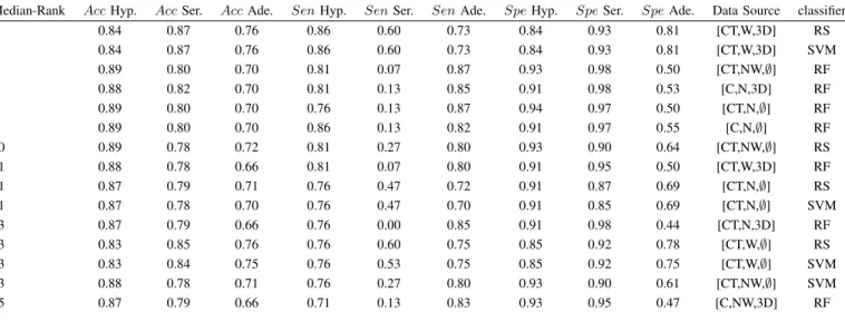 TABLE III