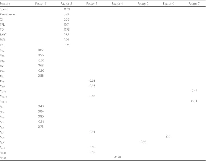 Table 5 Factor loading matrix computed from covariance matrix for all classes