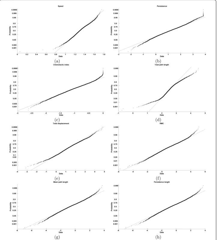 Figure 1 Tests of normality of features: every cross in the plot corresponds to midpoint in the jump of empirical cumulative distribution function on Y axis to sorted data in X axis (number of cells=5415).