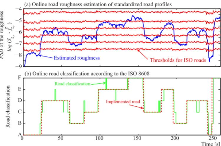 Fig. 13. Online estimation of road roughness, and classification outcome.