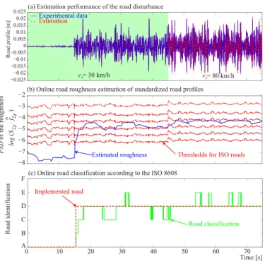 Fig. 16. Online roughness estimation and classification outcome of the road type D, at variable vehicle velocity.