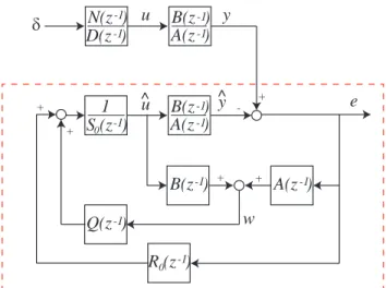 Fig. 1. Parametric adaptive observation scheme for road profile disturbances