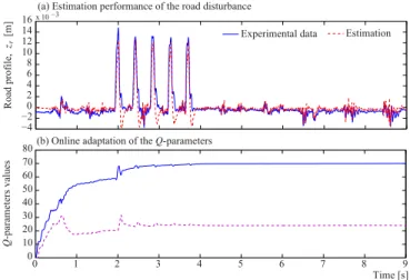 Fig. 6. Road disturbance estimation with Q-parametrization, when z r is a sinusoidal wave at 7 Hz and the car has passive damping suspension.