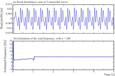 Fig. 11. Sensitivity of the time window length in the estimation of the road frequency.