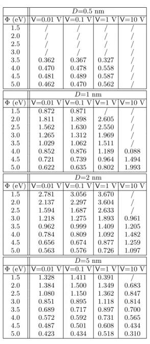 TABLE I. Ratio J Sim /J TM between the local current density J Sim provided by Simmons’ analytical model and the current density J TM provided by the transfer-matrix technique, for different values of the gap spacing D, the common metal work function Φ and