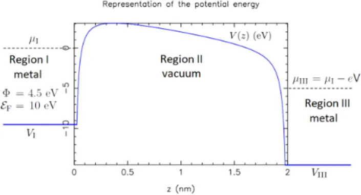 FIG. 1. Potential energy in a metal-vacuum-metal junction.