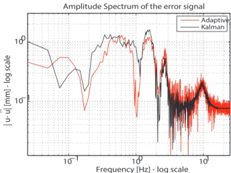 Fig. 16. Test 2: Spectrum of the estimation error signal, u − u: comparison between the proposed adaptiveˆ approach and the Kalman observer.