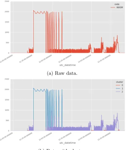 Figure 11: Electric signature of a washing machine and clustering of its electrical compo- compo-nents.