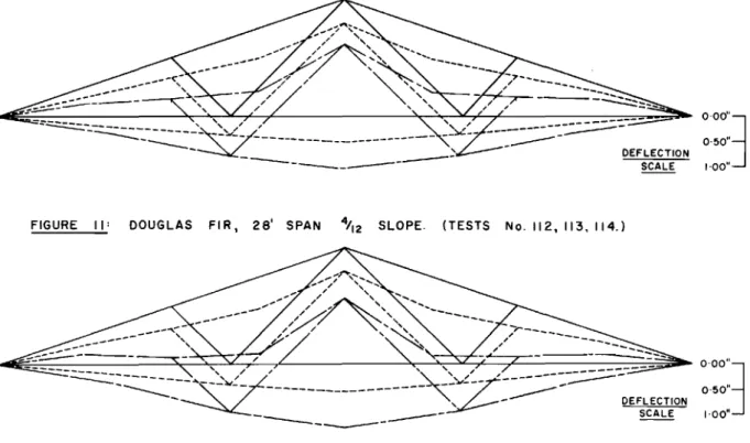 FIGURE 12: EASTERN SPRUCE, 26' SPAN 4/ 12 SLOPE. (TESTS No. 121, 122, 123.l