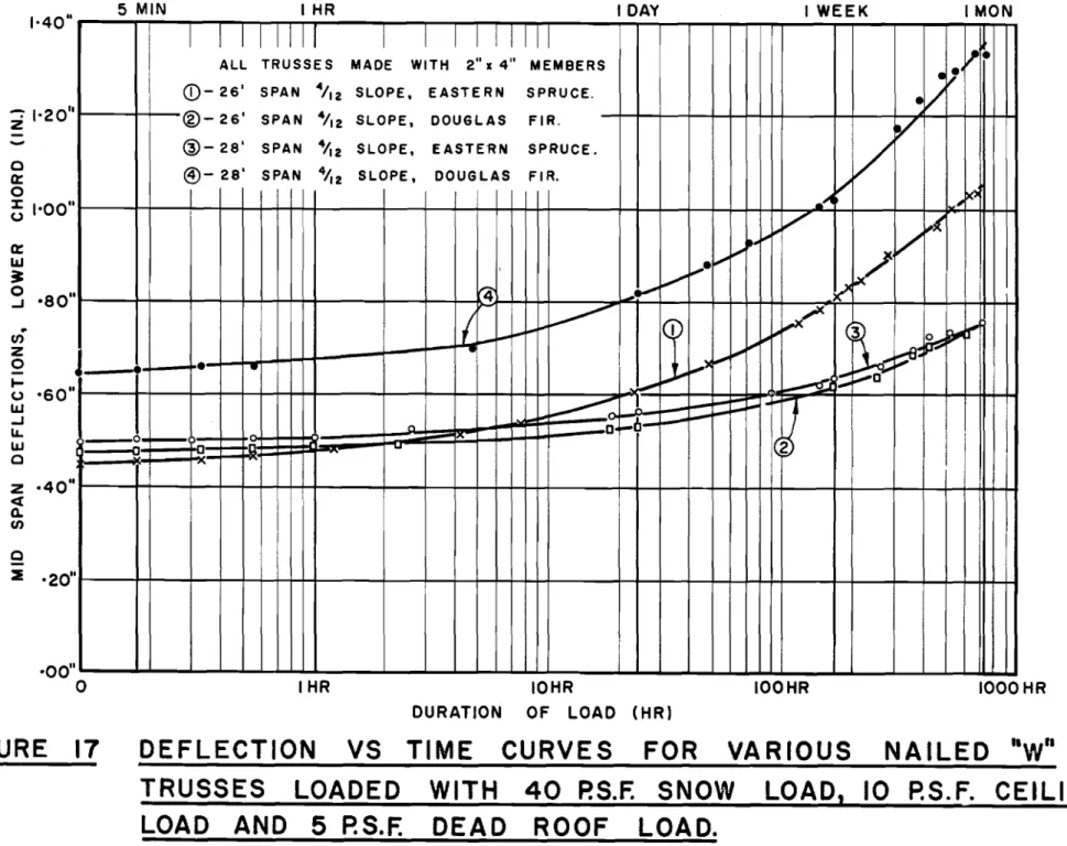 FIGURE 17 DEFLECTION VS TIME CURVES FOR VARIOUS NAILED "w"